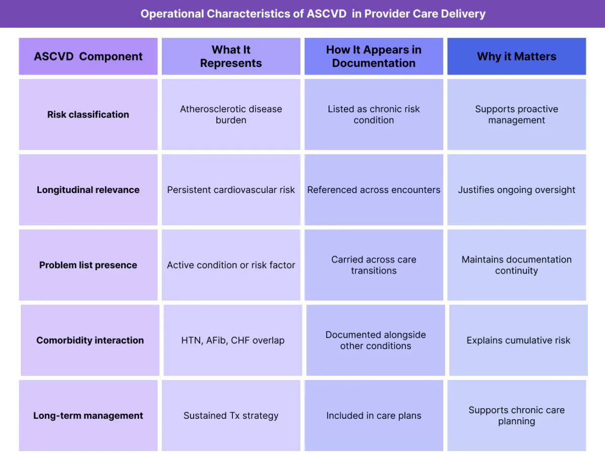 Table summarizing ASCVD as a chronic cardiovascular risk classification, including how it appears in provider documentation and why it matters operationally.