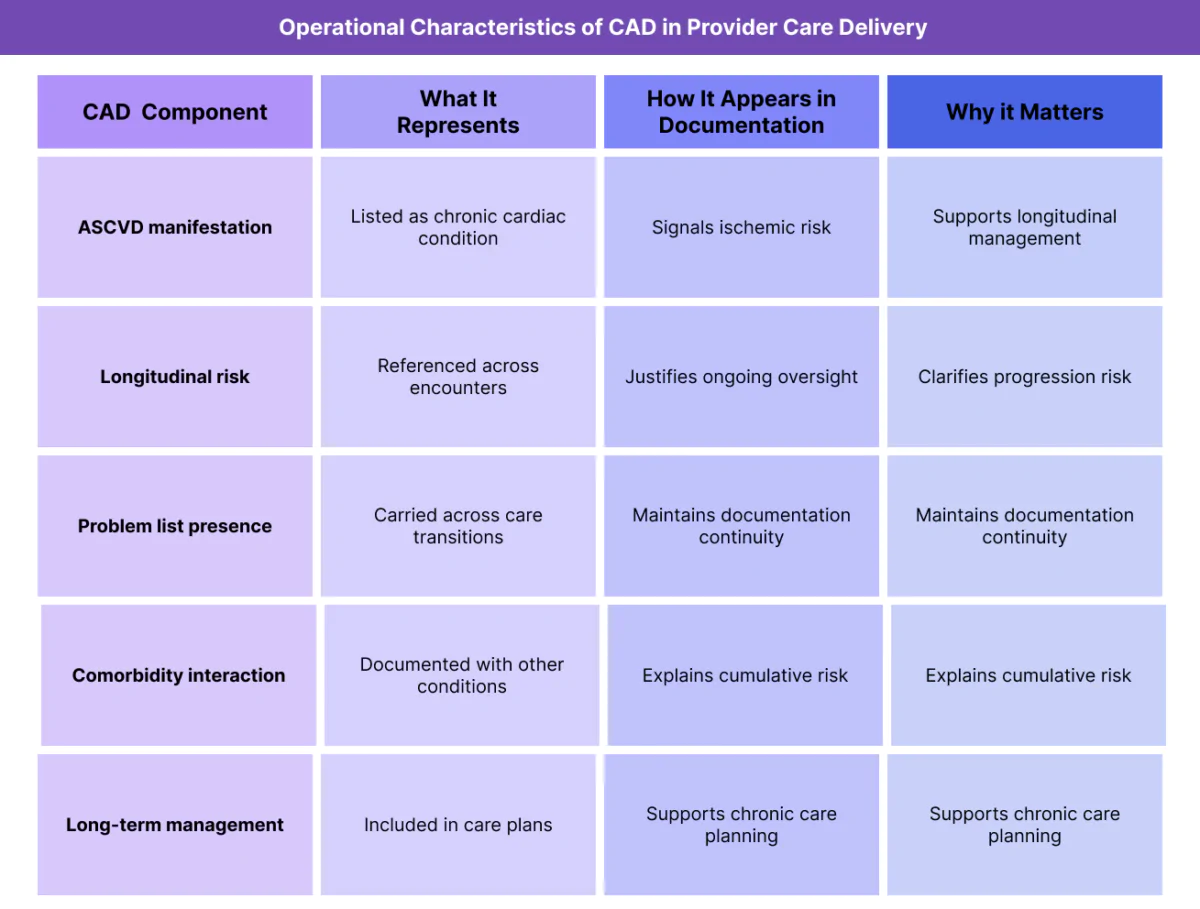 Table summarizing coronary artery disease as a chronic manifestation of atherosclerotic cardiovascular disease, including documentation patterns and operational relevance.