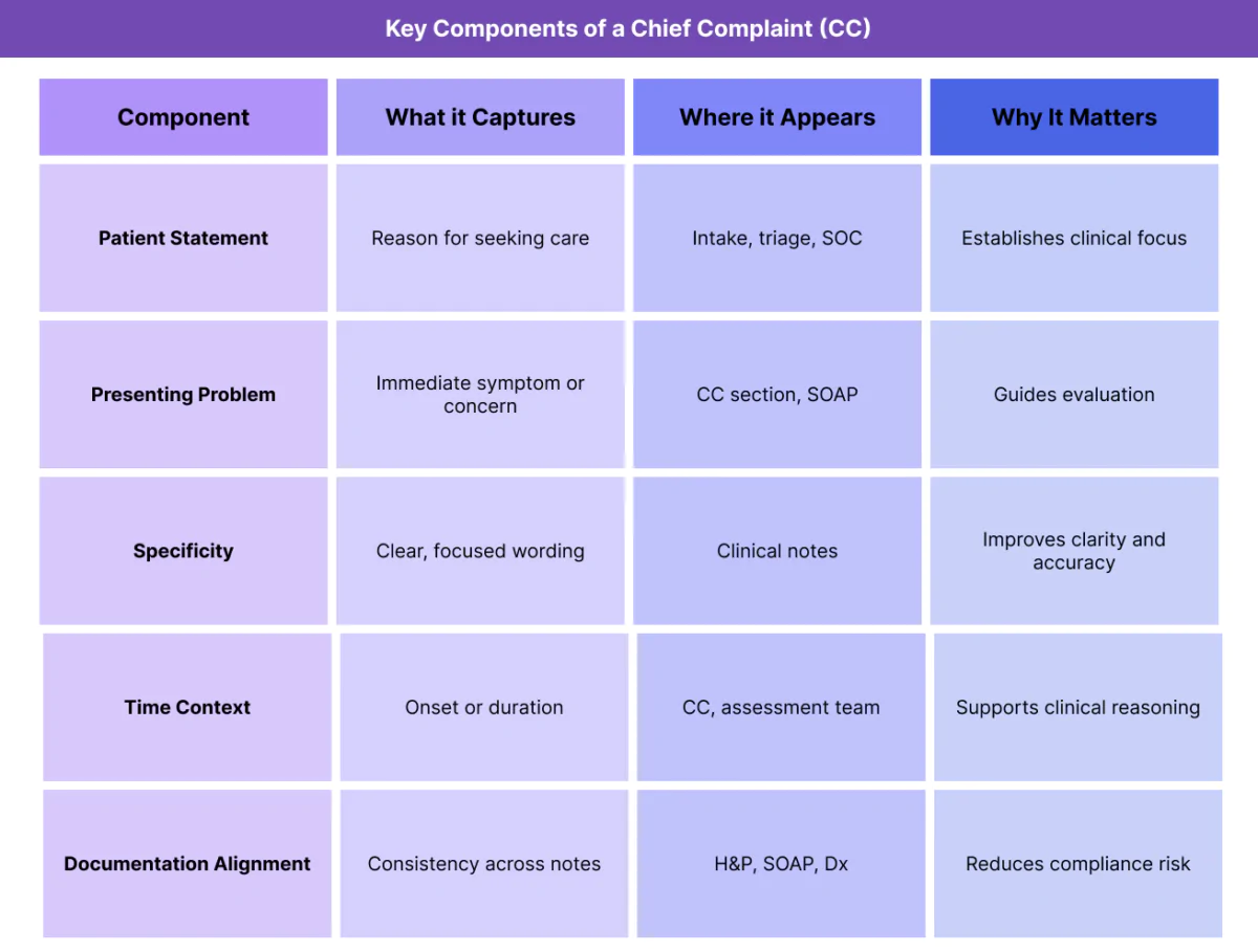 Table outlining key components of a Chief Complaint (CC), including patient-reported concern, presenting problem, specificity, temporal context, and documentation alignment.