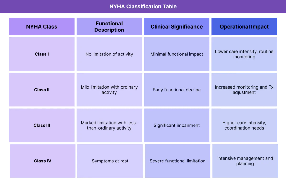 Table outlining the New York Heart Association functional classification system, including Classes I through IV and their functional and operational implications.