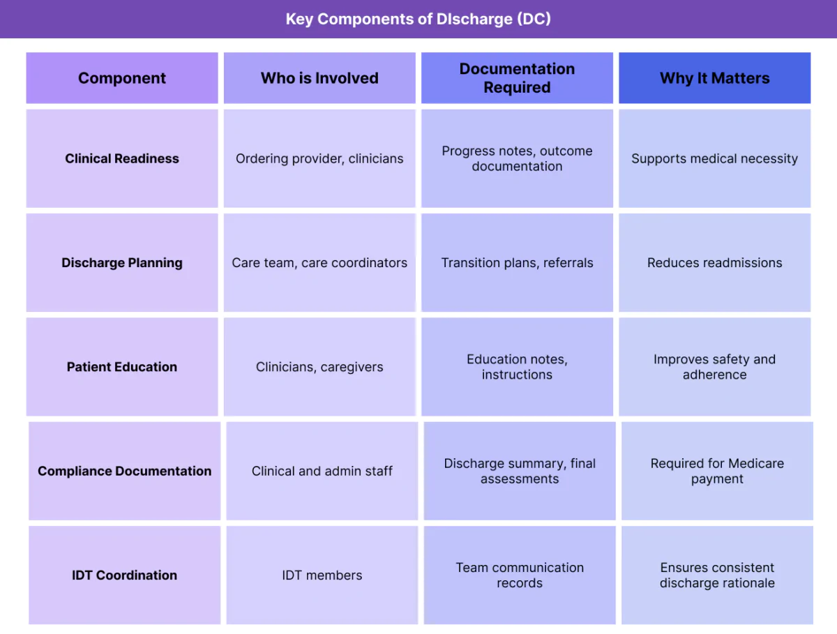 Table outlining key components of Discharge (DC), including clinical readiness, discharge planning, patient education, documentation requirements, and interdisciplinary coordination.