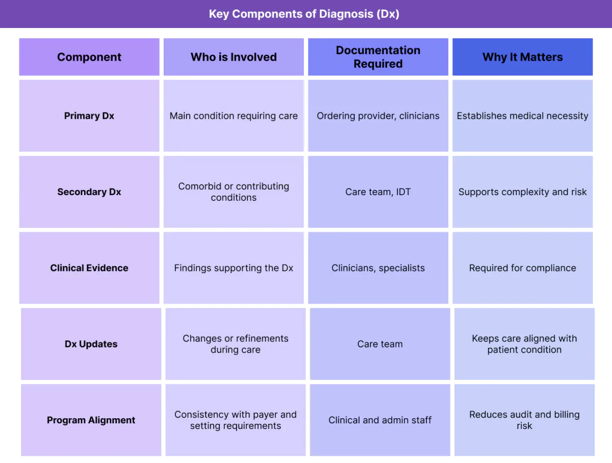 Table outlining key components of Diagnosis (Dx), including primary and secondary diagnoses, clinical evidence, updates over time, and alignment with care program requirements.