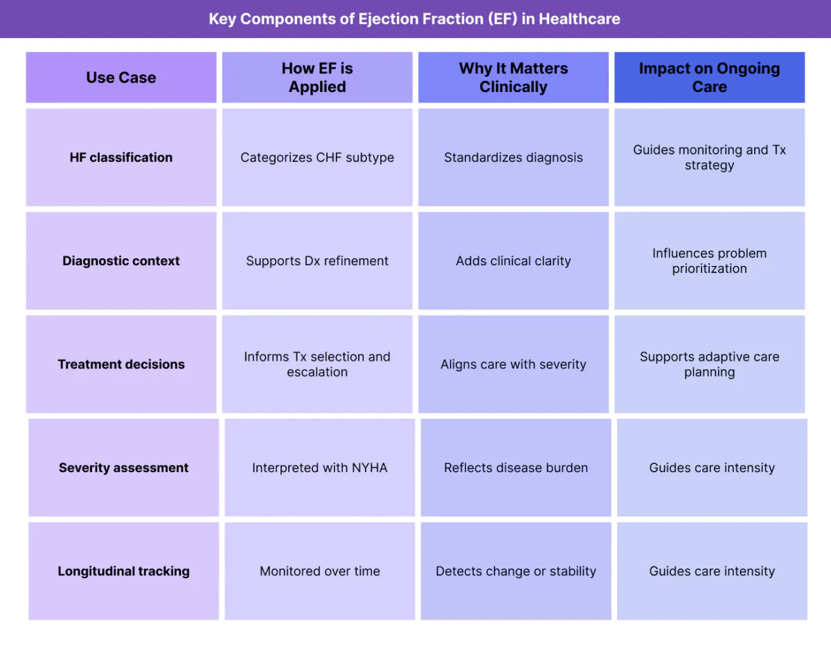 Table outlining how ejection fraction is used in healthcare, including heart failure classification, diagnostic context, treatment planning, severity assessment, and longitudinal monitoring.