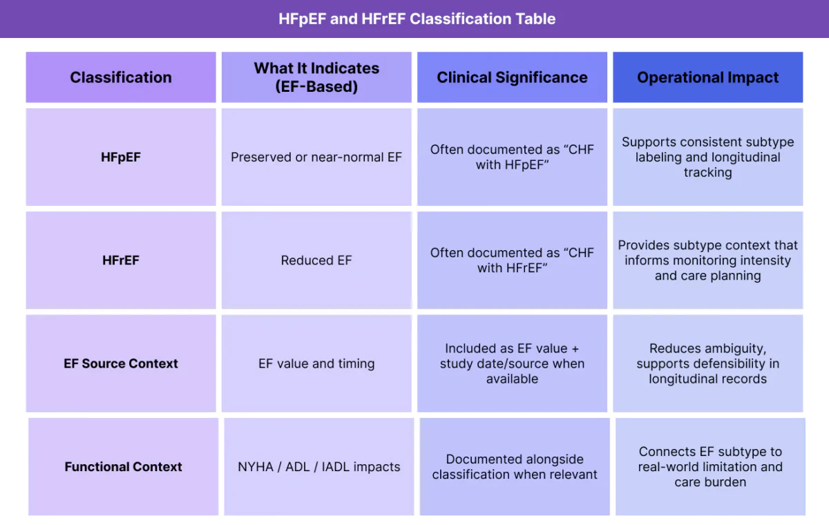 Table summarizing HFpEF and HFrEF as EF-based heart failure classifications, including how they appear in provider documentation and why they matter operationally.