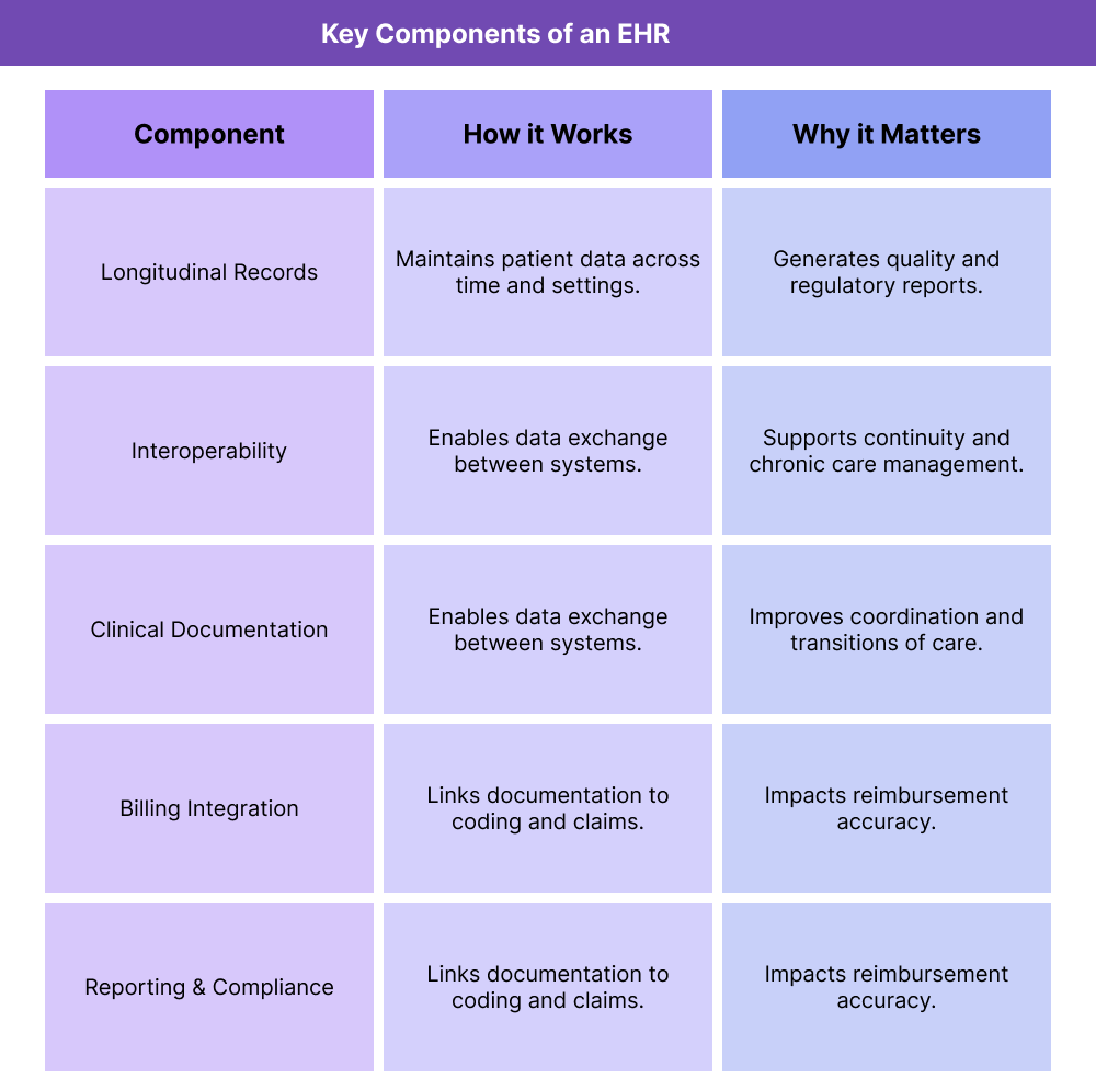 Table outlining key components of an Electronic Health Record (EHR), including longitudinal records, interoperability, clinical documentation, billing integration, and reporting support.