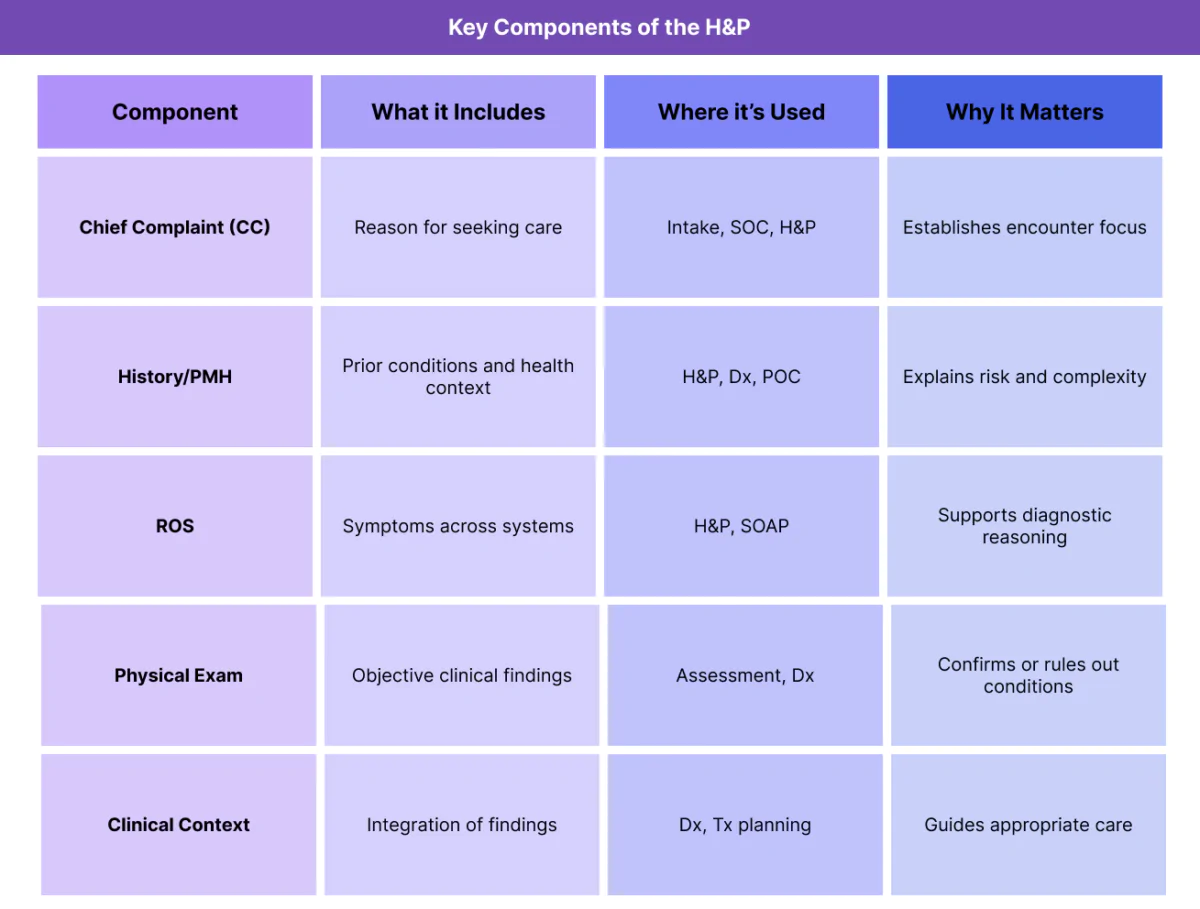 Table outlining key components of the History and Physical (H&P), including chief complaint, history and past medical history, review of systems, physical exam findings, and clinical context.