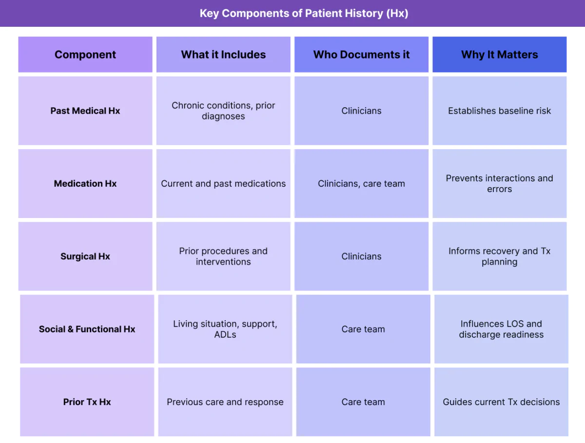 Table outlining key components of patient history (Hx), including medical, medication, surgical, social, functional, and prior treatment history.
