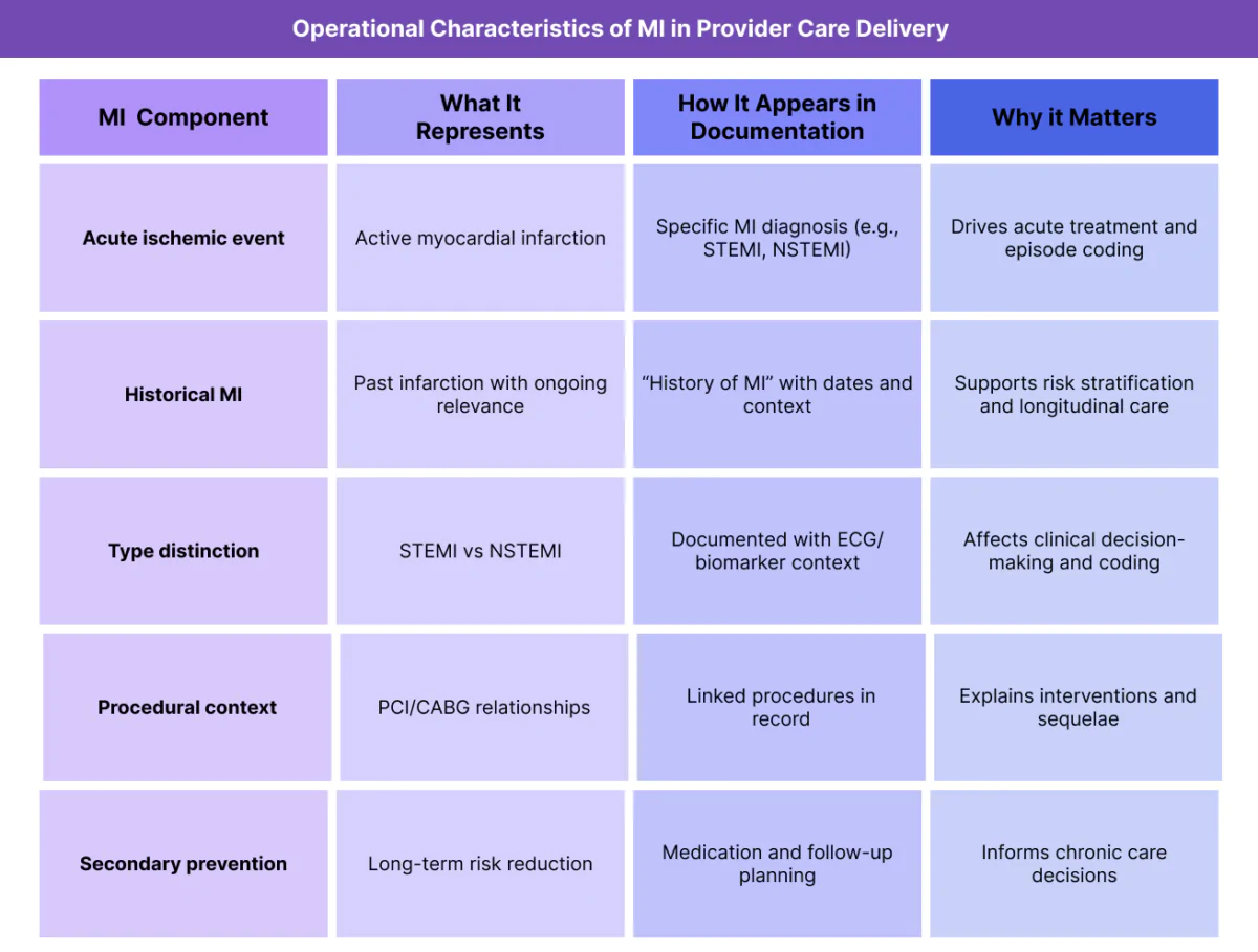 Table summarizing myocardial infarction (MI) components for healthcare documentation, including acute vs historical distinctions, documentation elements, and operational relevance.