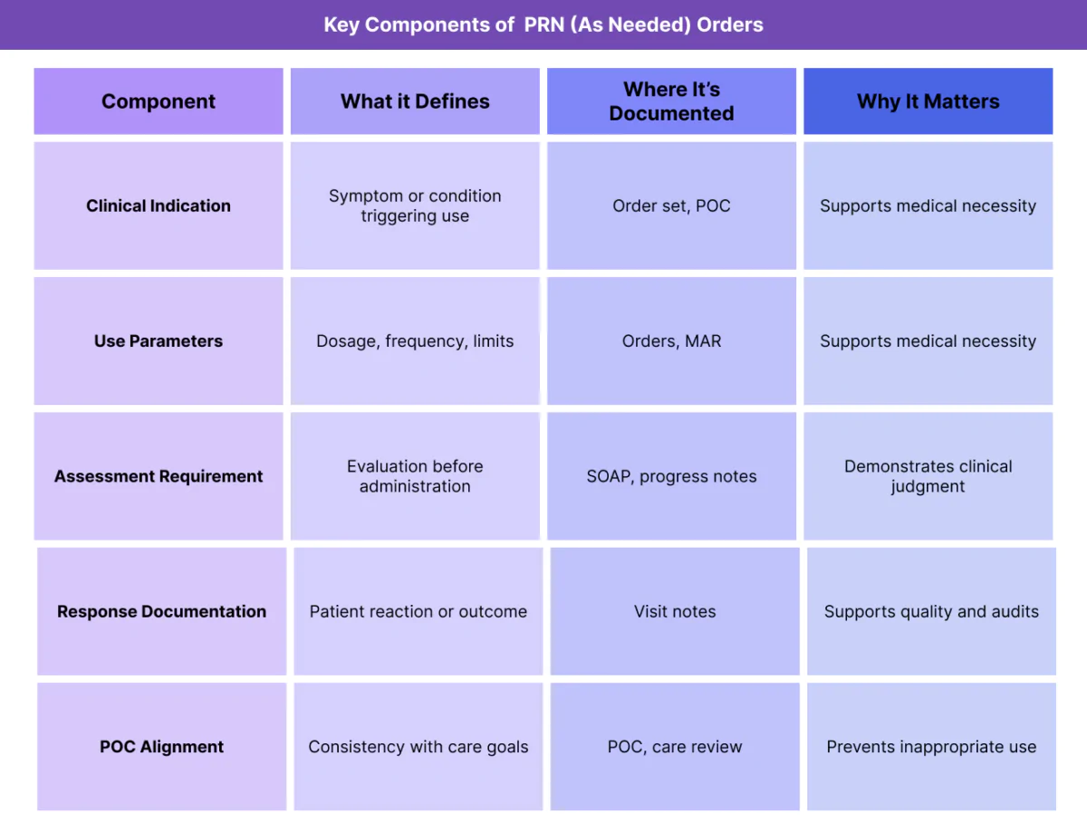 Table outlining key components of PRN orders, including clinical indication, usage parameters, assessment requirements, documentation of response, and alignment with the plan of care.