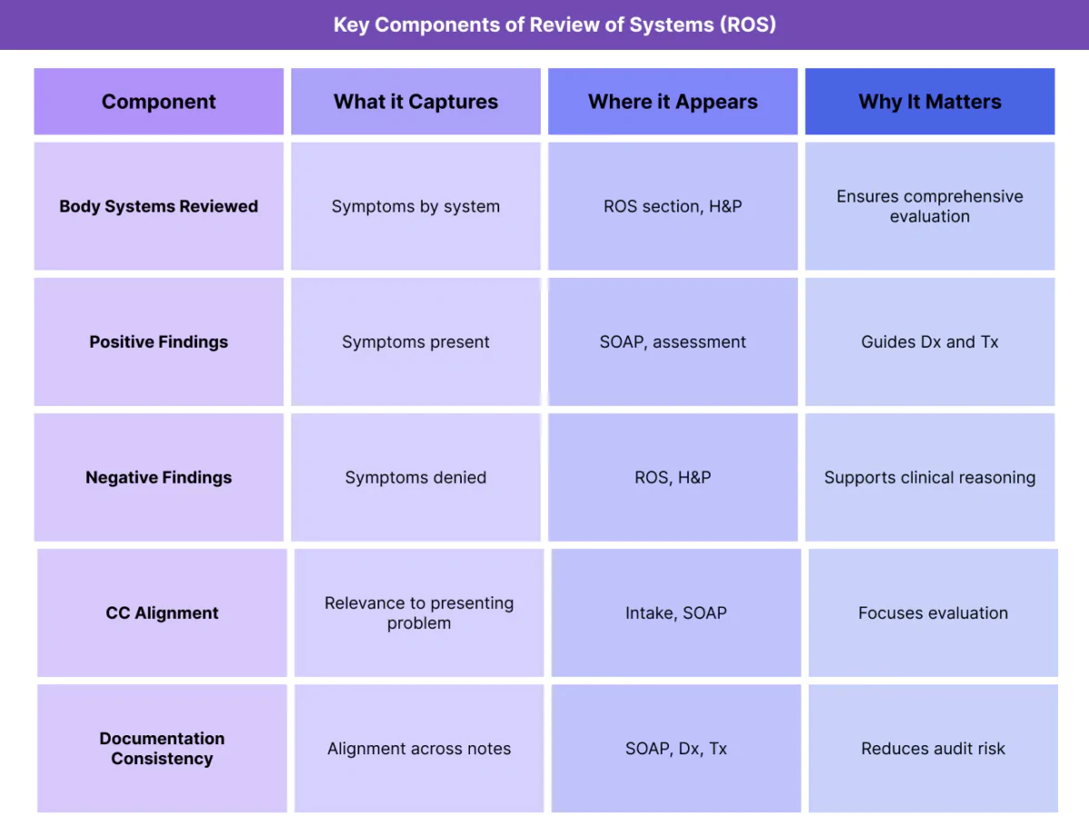 Table outlining key components of the Review of Systems (ROS), including system-based review, positive and negative findings, chief complaint alignment, and documentation consistency.