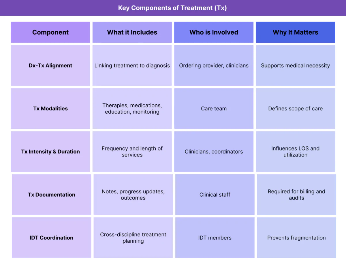 Table outlining key components of Treatment (Tx), including diagnosis alignment, treatment modalities, intensity, documentation, and interdisciplinary coordination.